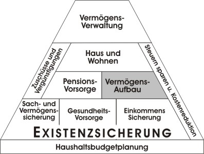 Lebensexistenz- u. Finanzpyramide 